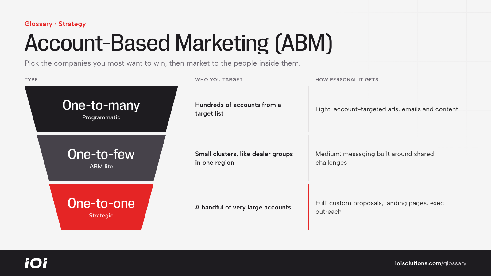 Three ABM program types: one-to-one, one-to-few and one-to-many, by number of accounts and personalization.