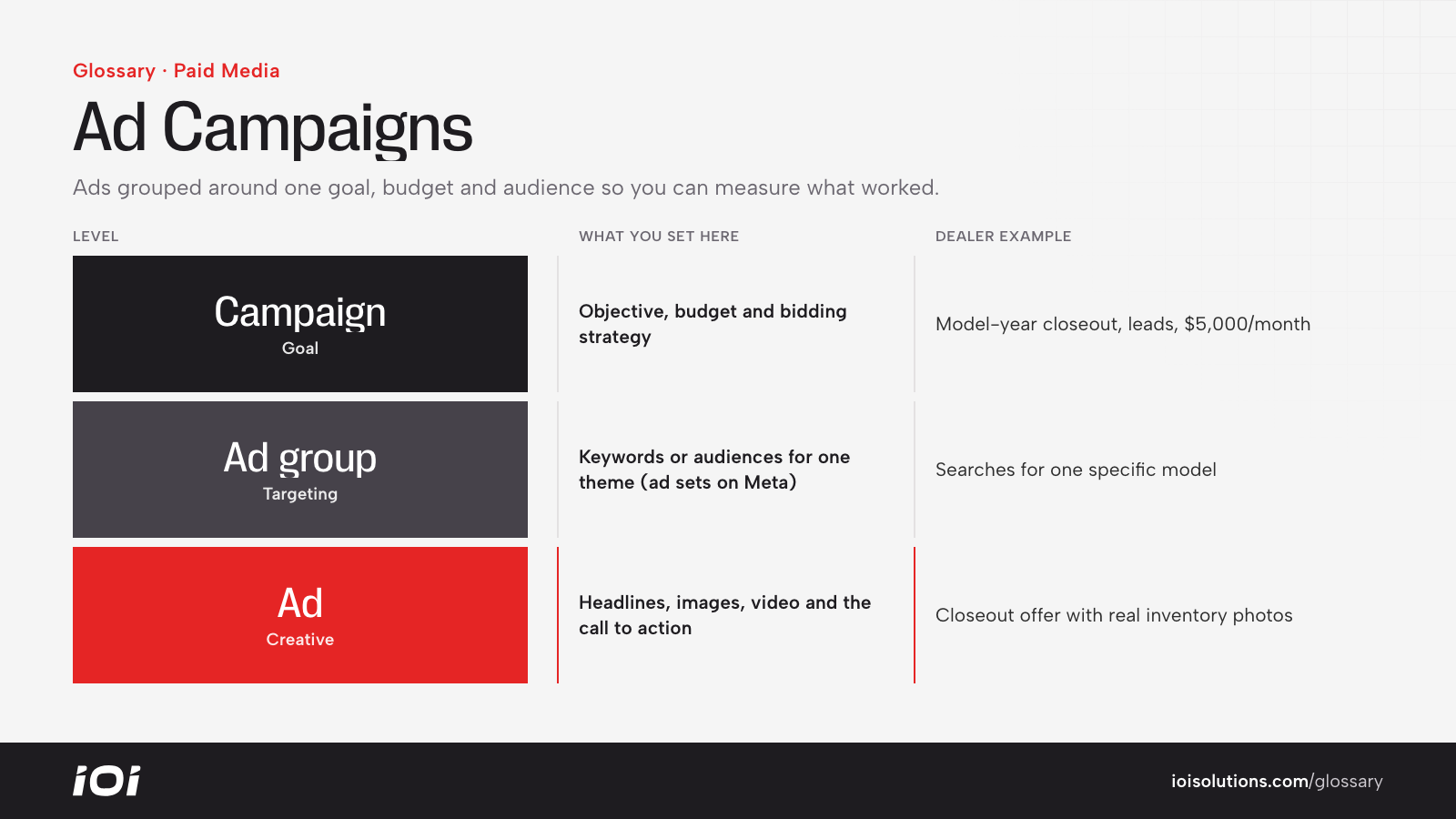 Ad account structure: campaign sets goal and budget, ad group sets targeting, ads hold the creative.