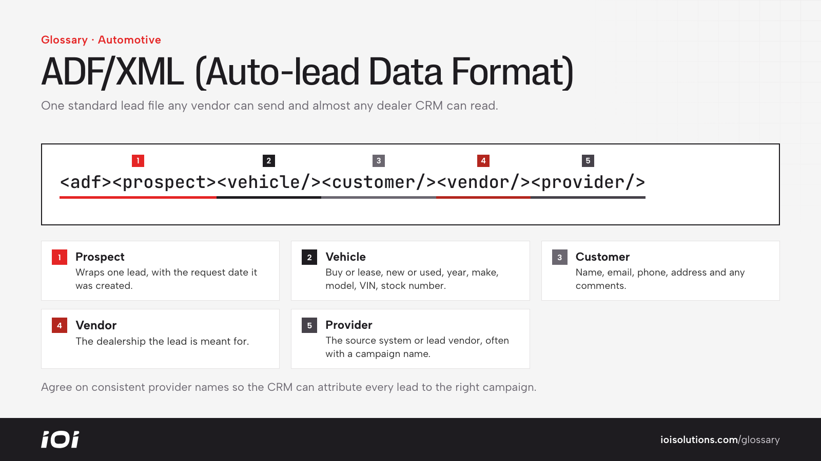 An ADF/XML lead broken into its prospect wrapper, vehicle, customer, vendor and provider elements.