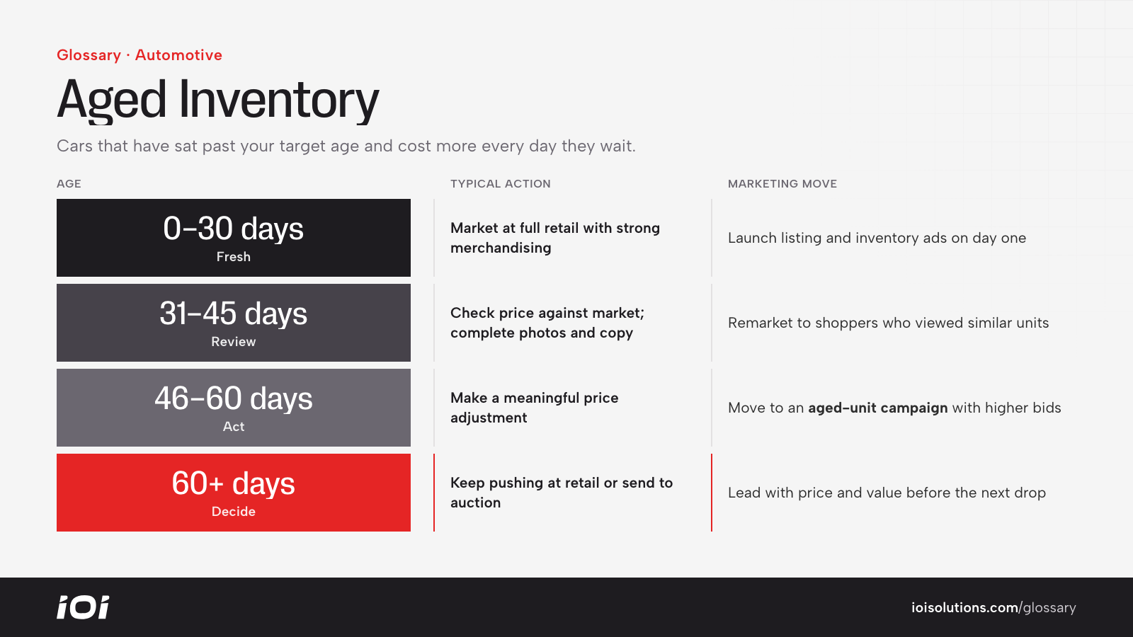 Used car aging playbook from 0-30 days at full retail to 60-plus days and the wholesale decision.