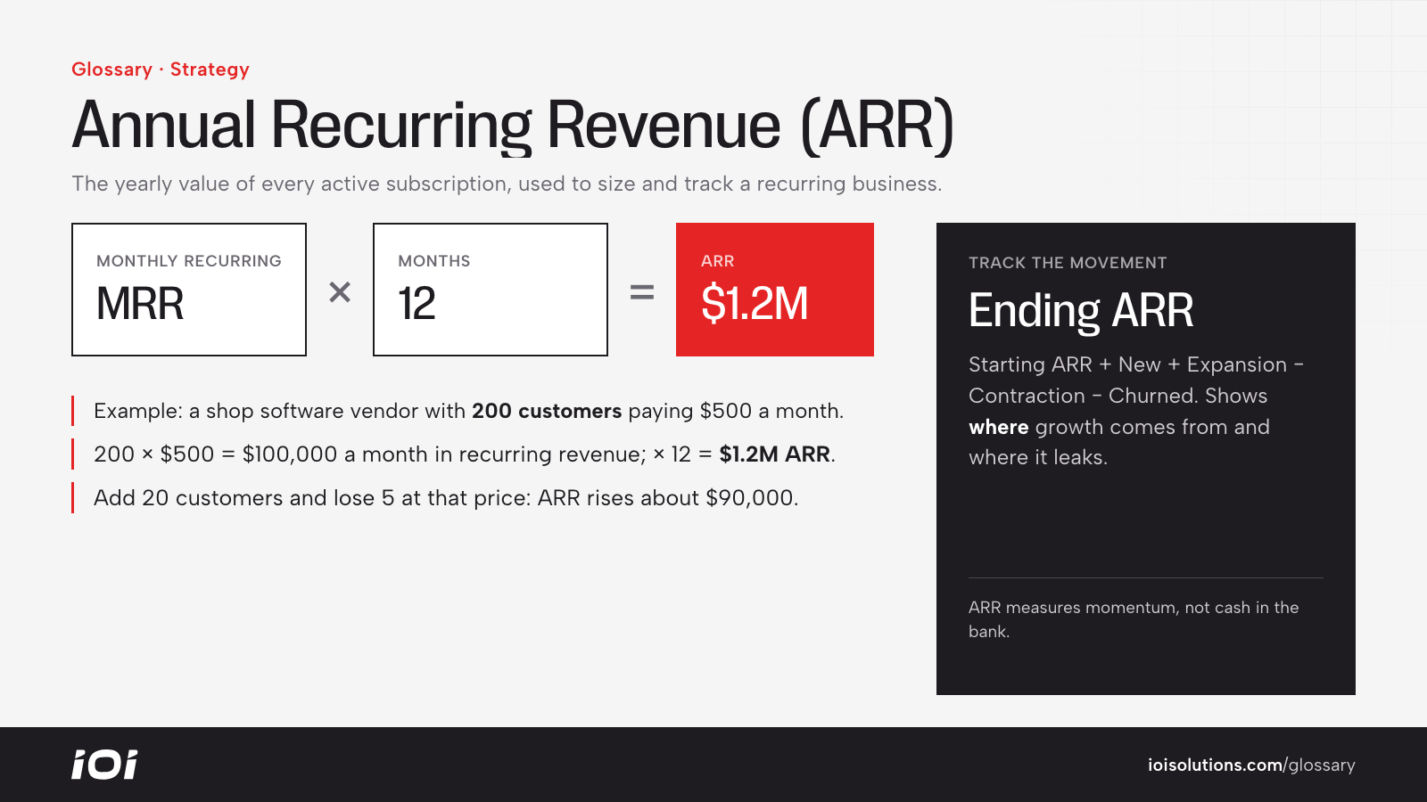 ARR formula: monthly recurring revenue times 12, with a worked example reaching $1.2 million.