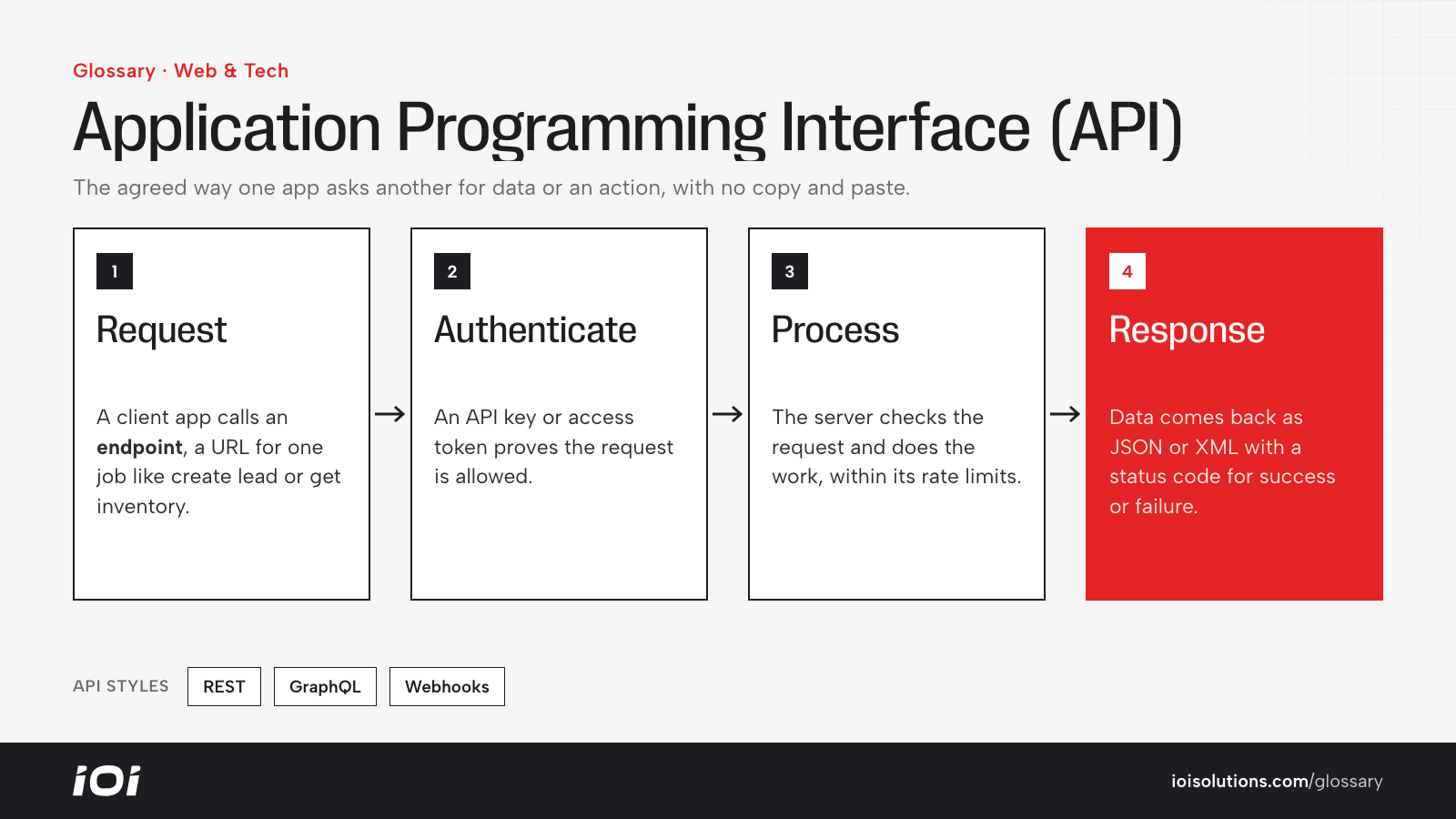 API request and response flow: client request to an endpoint, authentication, server processing, JSON response.