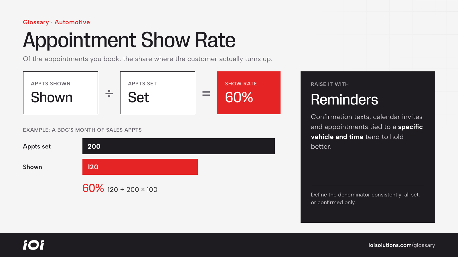 Appointment show rate formula: appointments shown divided by appointments set, with 120 of 200 giving 60%.