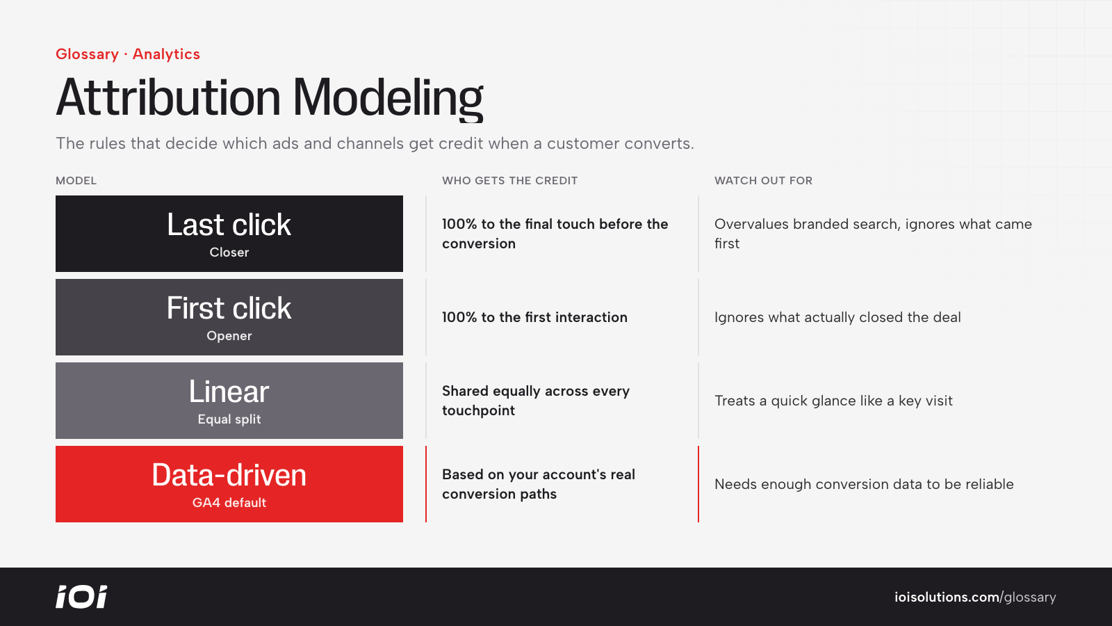 Four attribution models compared: last click, first click, linear and data-driven, and how each assigns credit.