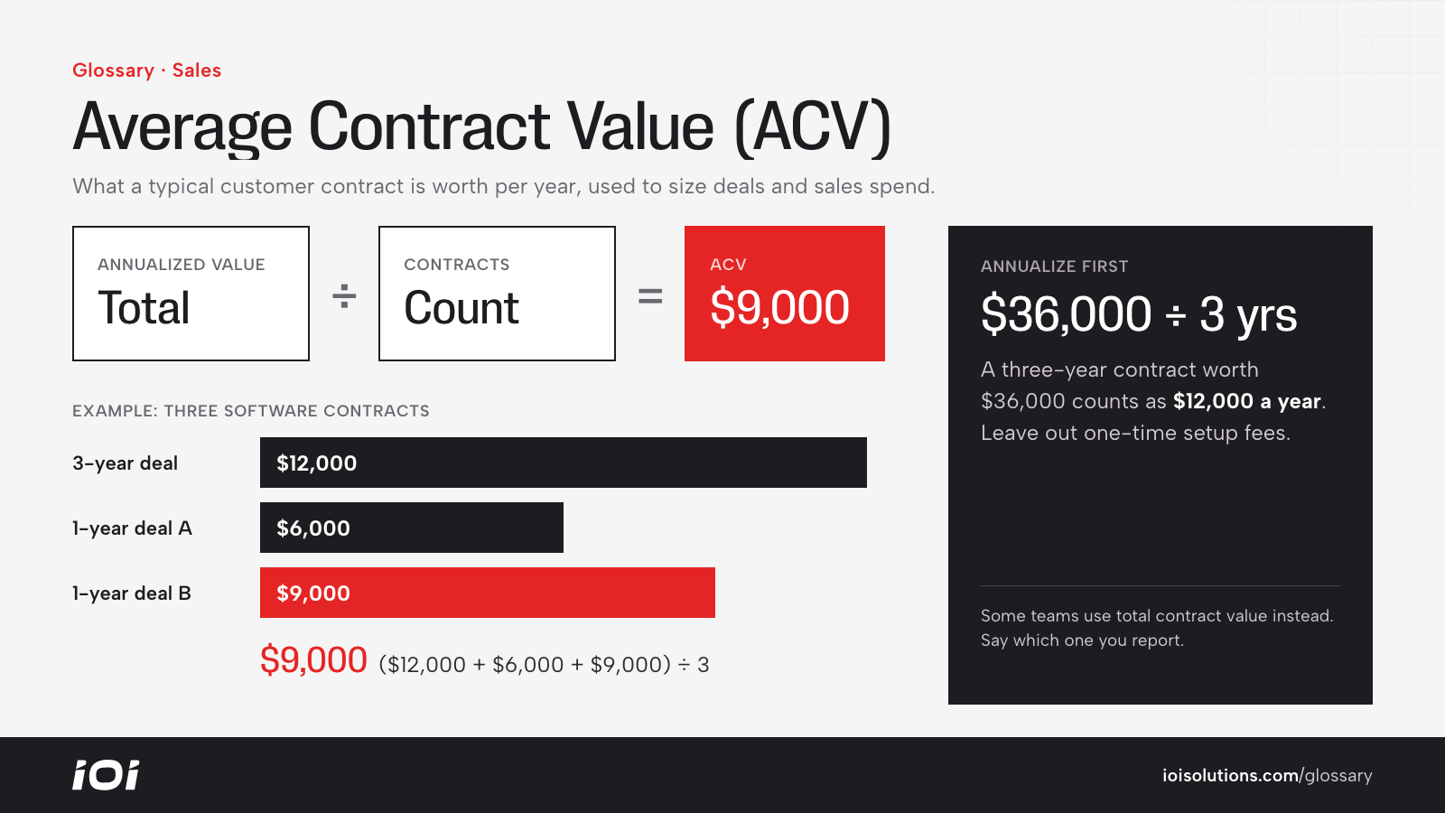 ACV formula: total annualized contract value divided by number of contracts, with a three-contract example equal to $9,000.