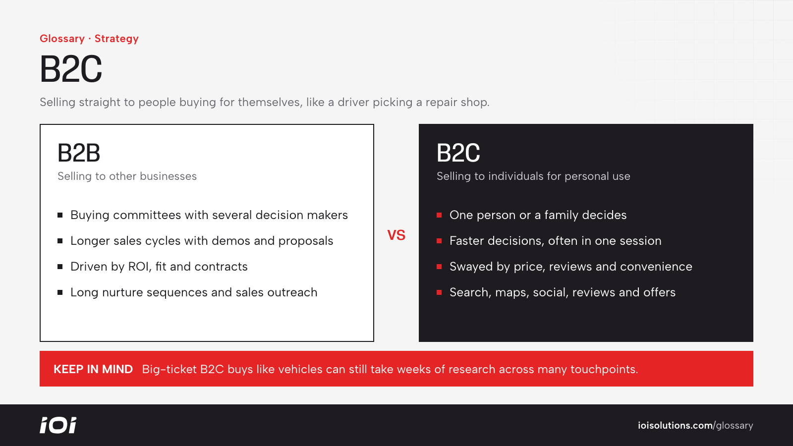 B2B vs B2C comparison: buyers, decision speed, what persuades them and typical marketing.