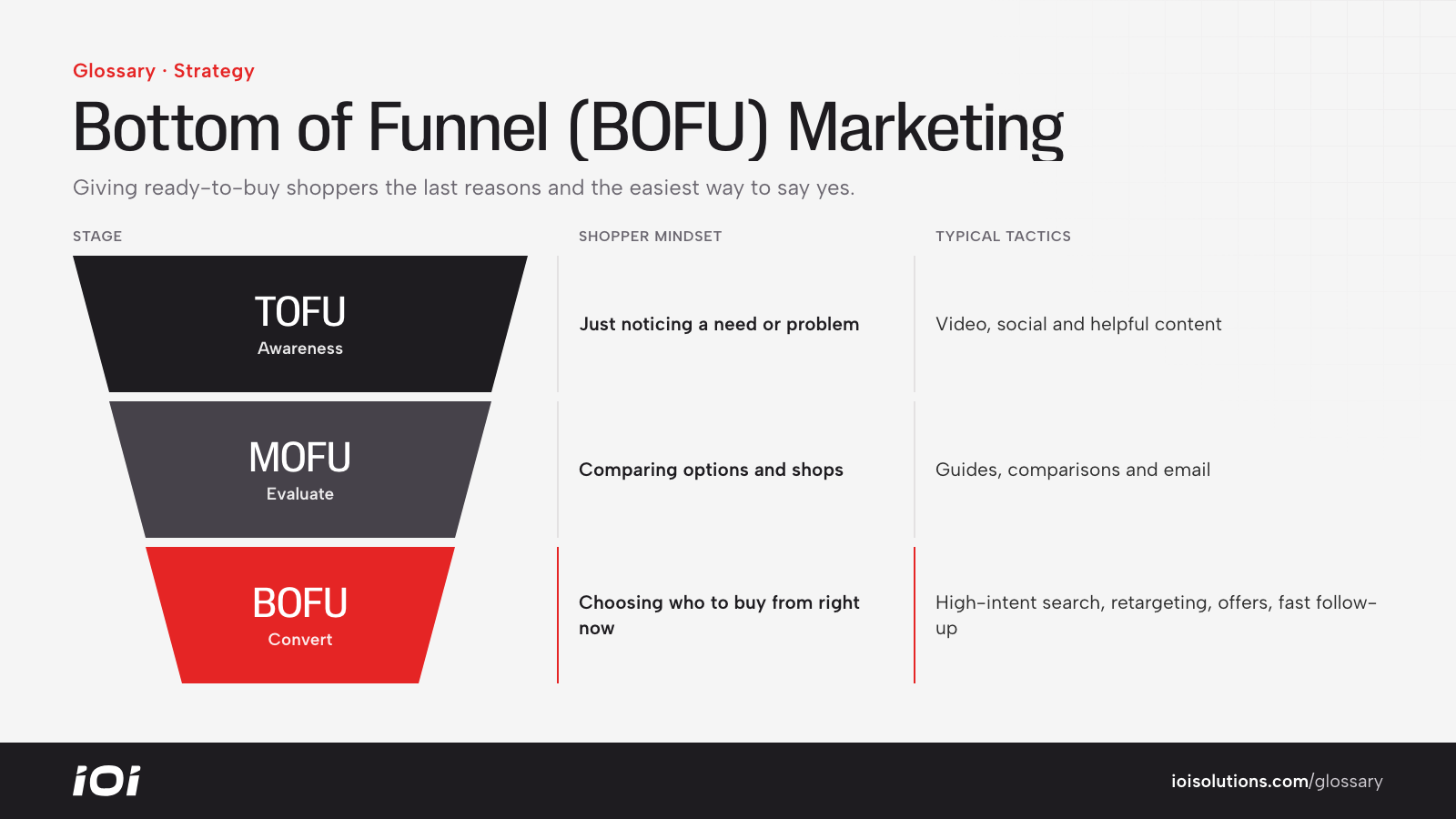 Marketing funnel with TOFU, MOFU and BOFU stages, highlighting bottom-of-funnel goals and tactics.