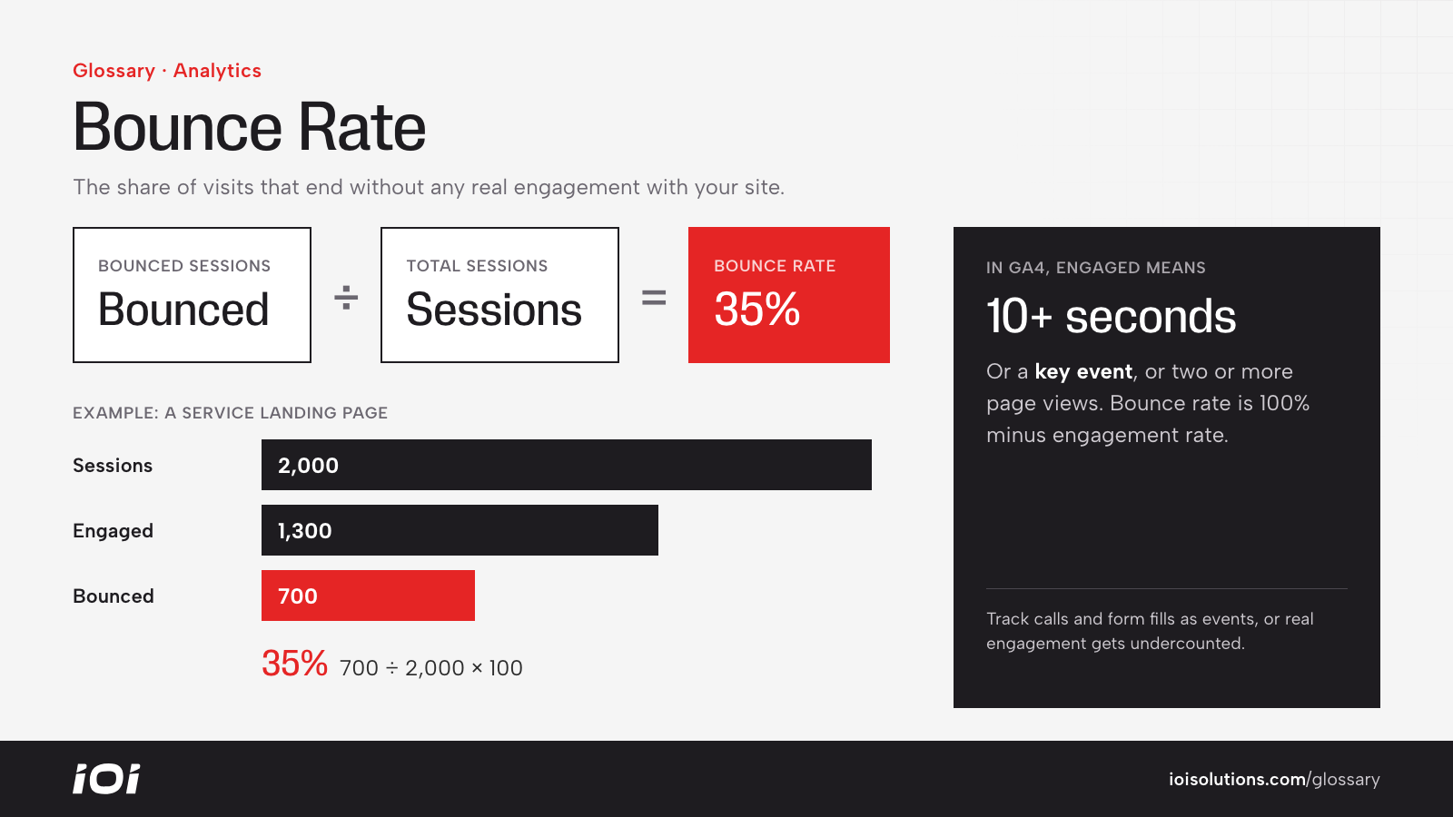 Bounce rate formula: bounced sessions divided by total sessions times 100, with an example equal to 35%.