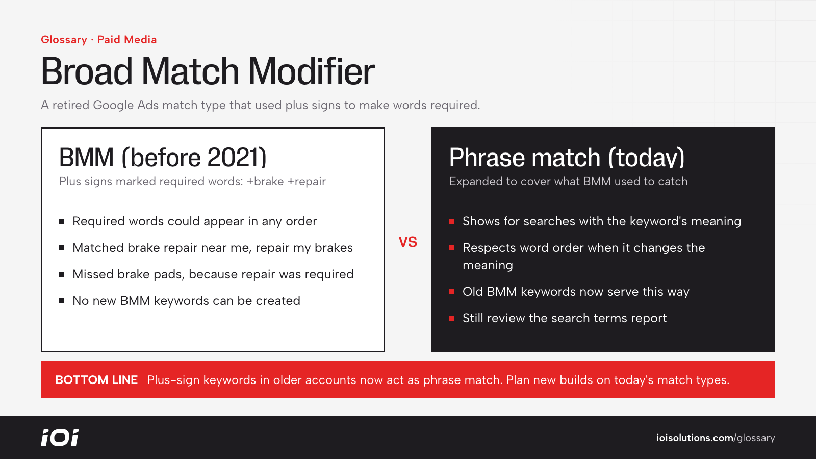Broad match modifier before 2021 compared with today's phrase match, which absorbed its behavior.