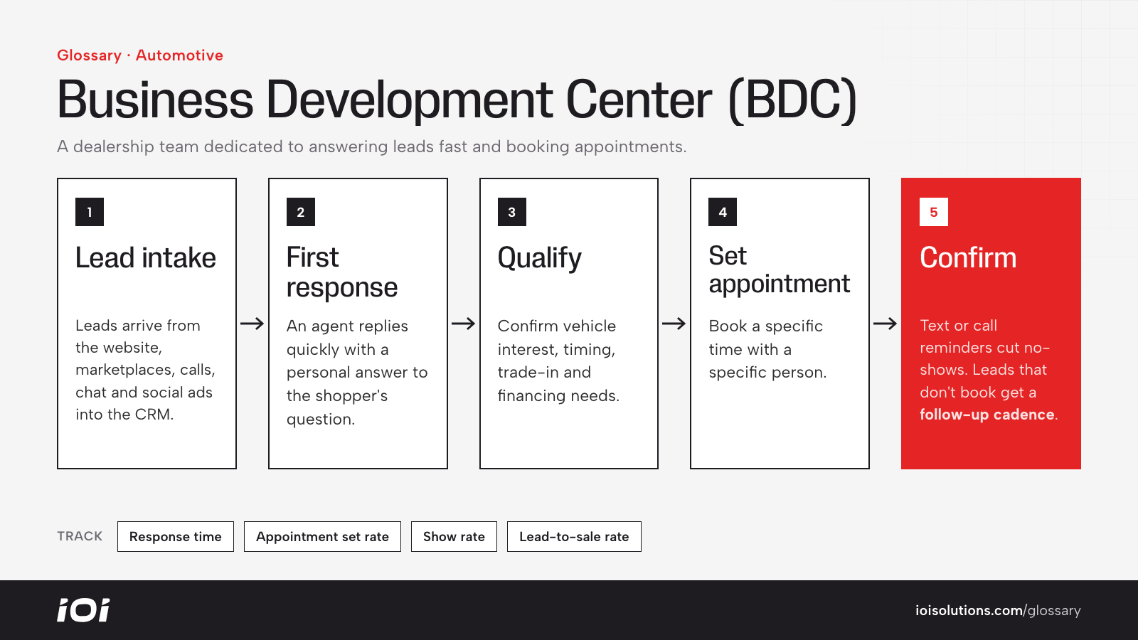 BDC workflow: lead intake, first response, qualification, appointment setting and confirmation.