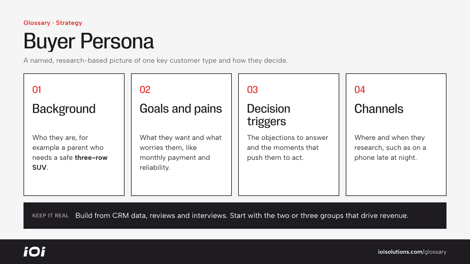 What a buyer persona captures: background, goals and pain points, objections and triggers, preferred channels.