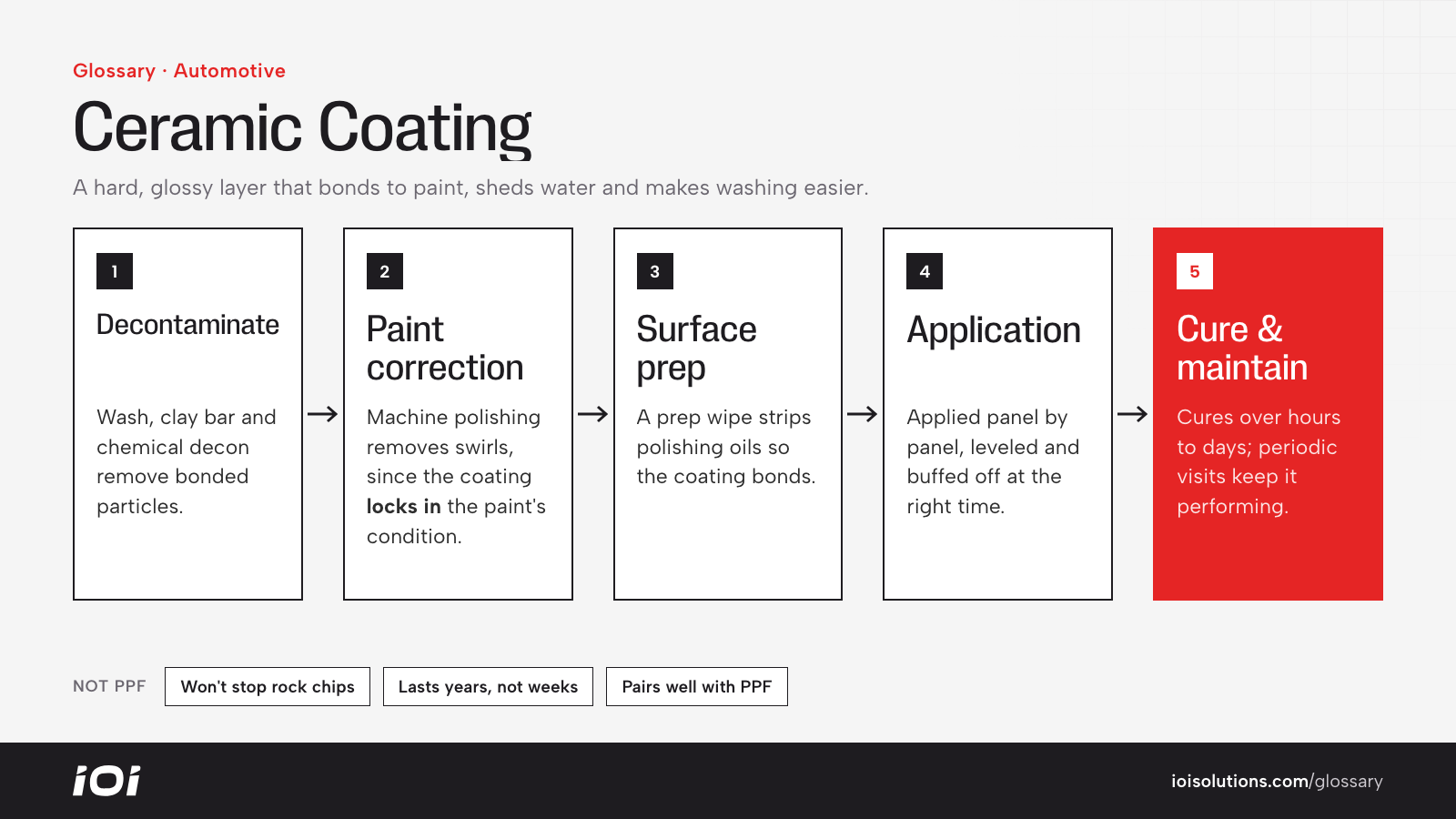 Ceramic coating process: wash and decontaminate, paint correction, prep, apply, cure.