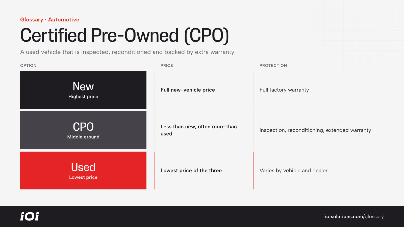 CPO compared with new and standard used vehicles on price, protection and confidence.