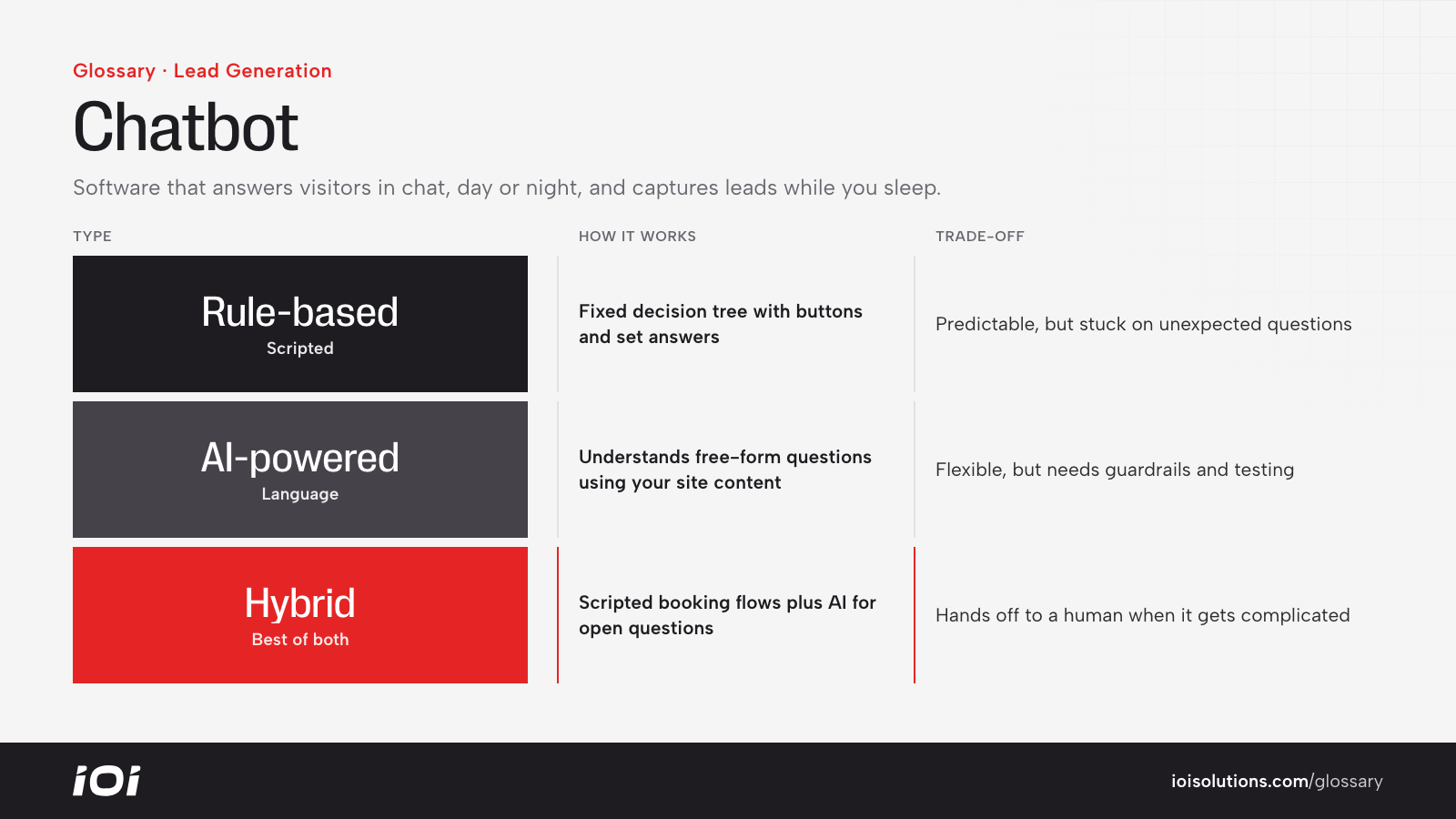 Three types of chatbots compared: rule-based, AI-powered and hybrid, with how each works and its trade-off.