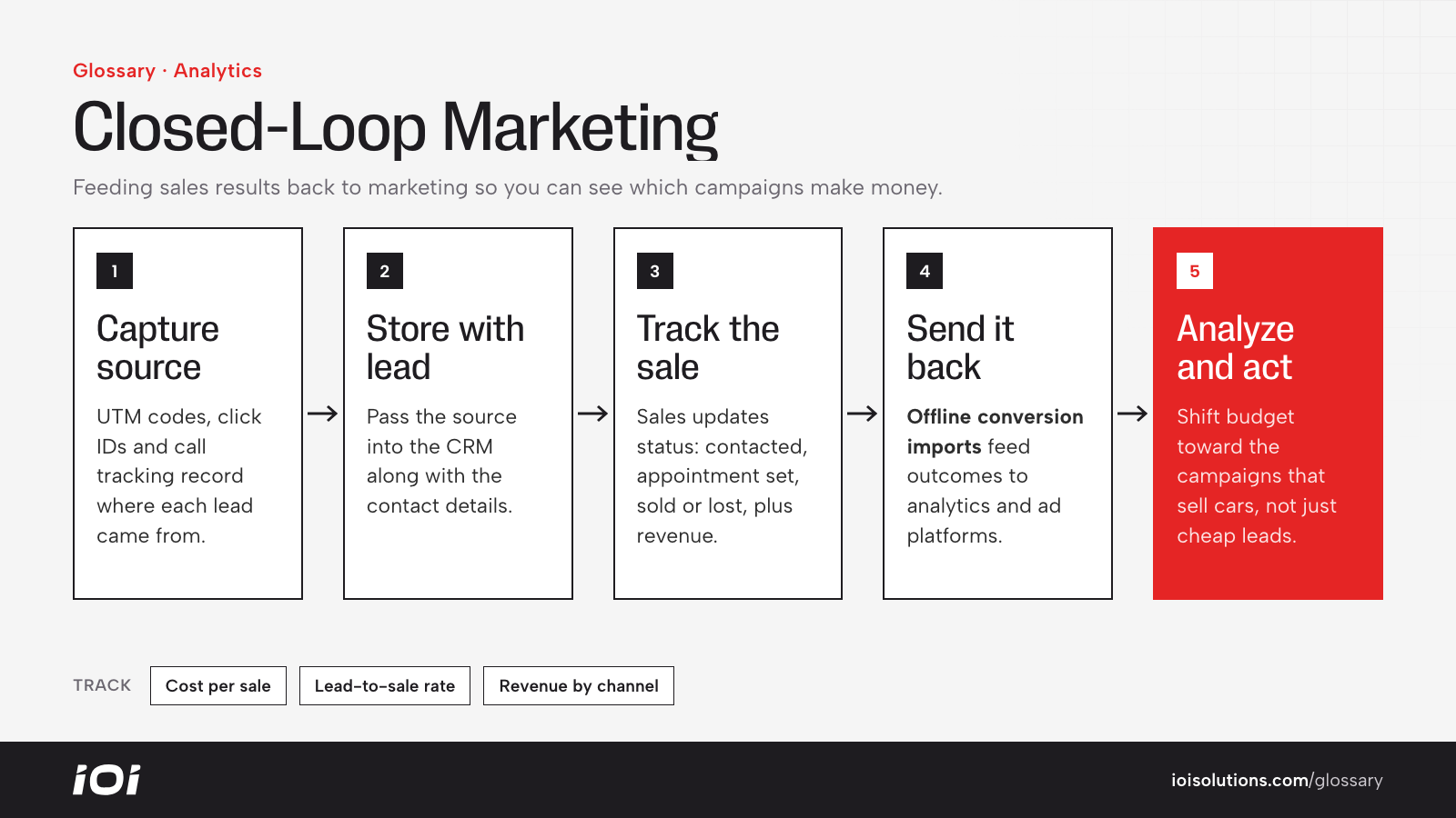 Closed-loop marketing flow: capture source, store it with the lead, track the sale, send results back, act.