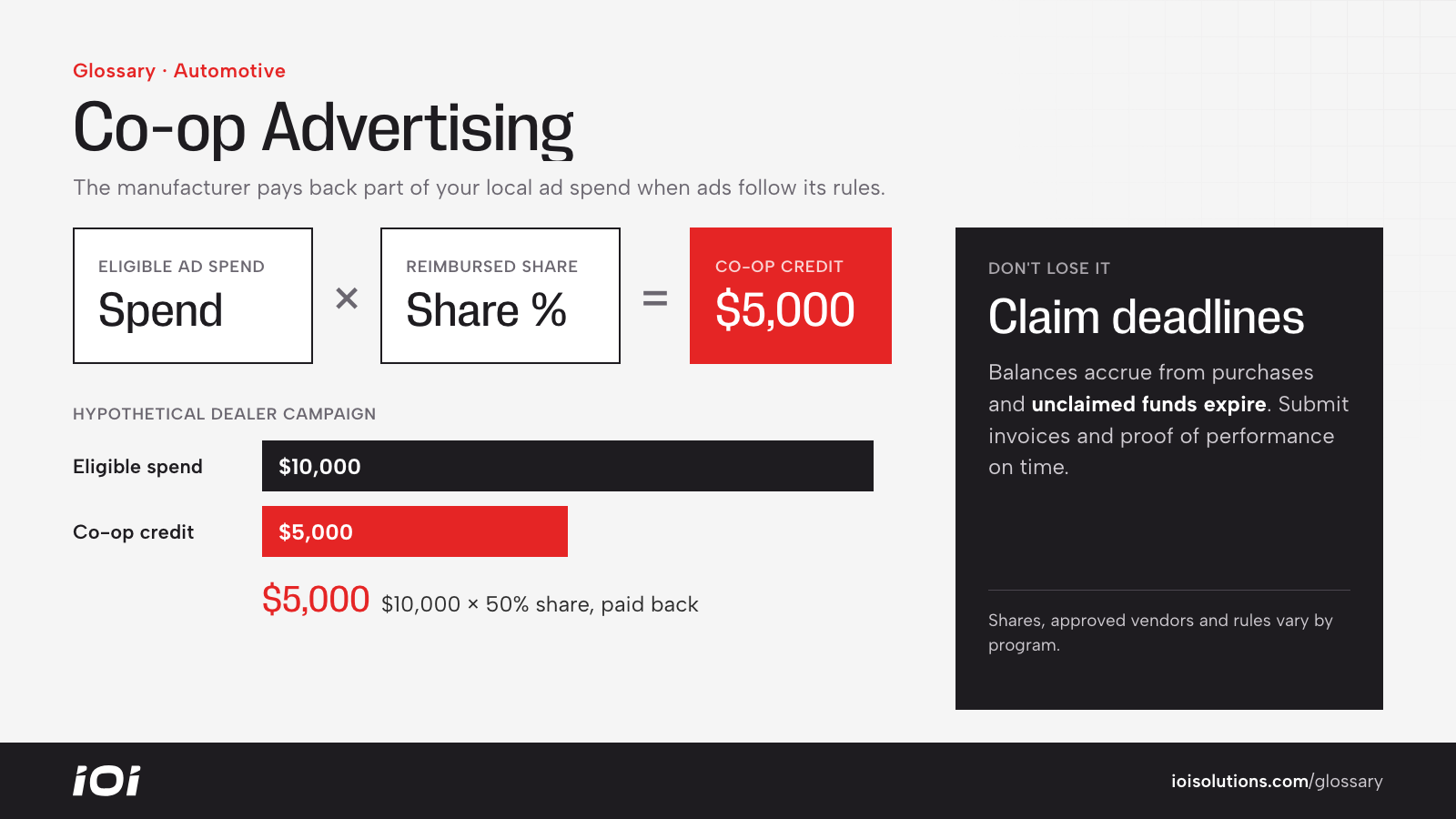 Co-op formula: eligible ad spend times the reimbursement share equals the co-op credit.