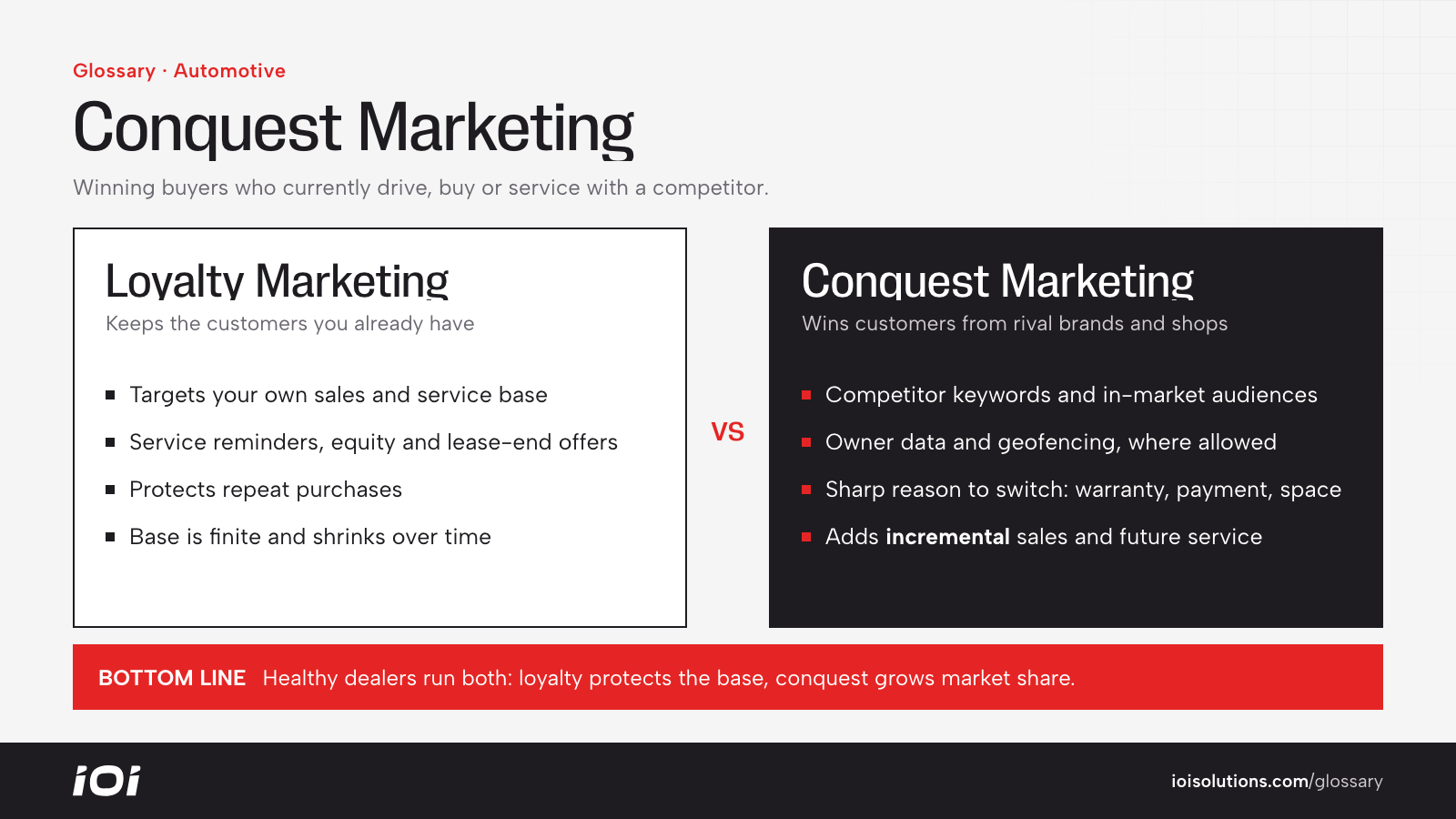 Comparison of loyalty marketing to existing customers versus conquest marketing to rival-brand owners.