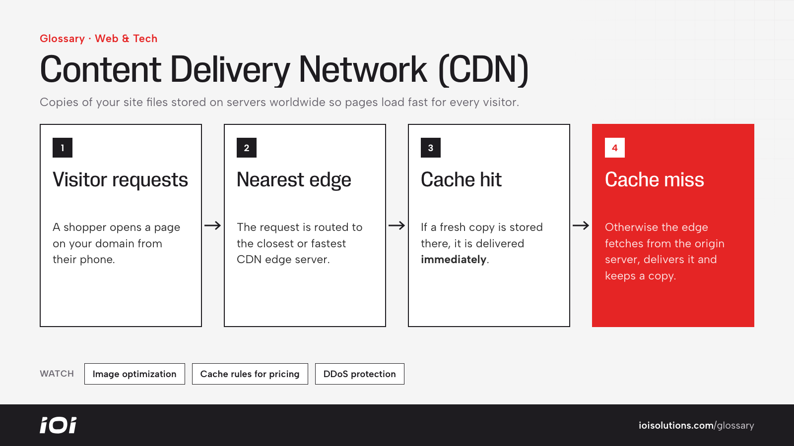 How a CDN serves a page: request routed to the nearest edge server, served from cache or fetched from origin.