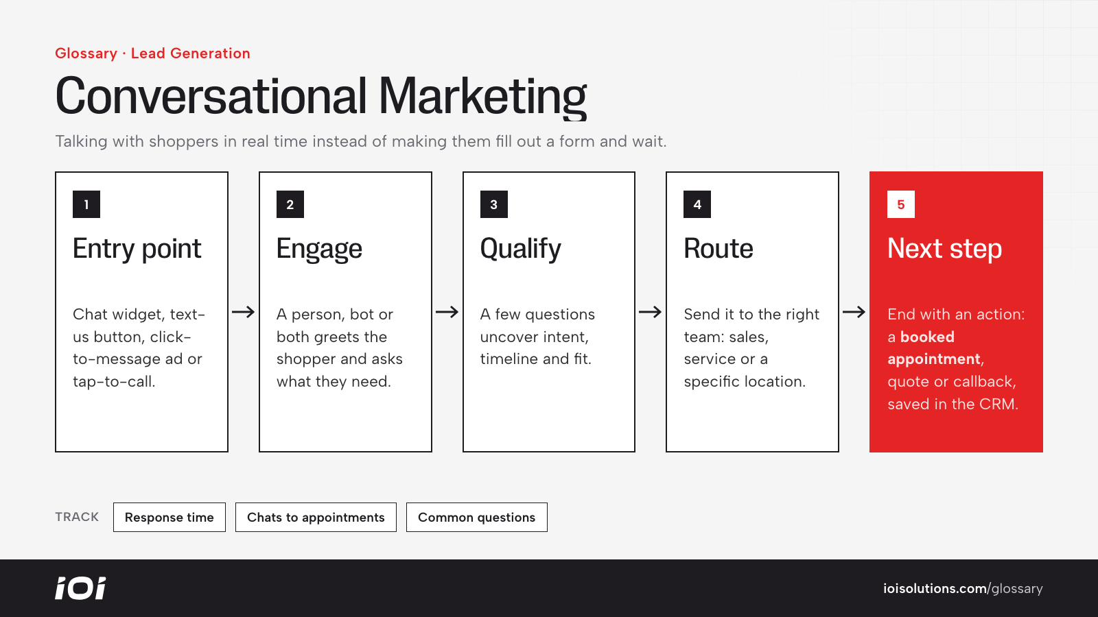 Conversational marketing flow: entry point, engage, qualify, route and next step.