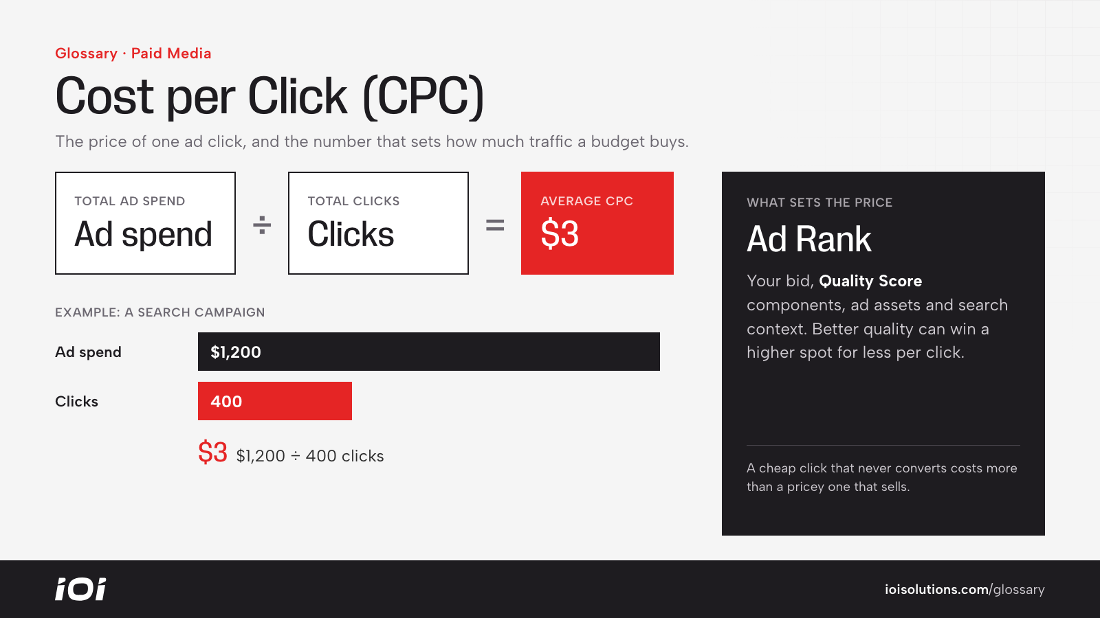 Average CPC formula: total ad spend divided by total clicks, with a $3 example.