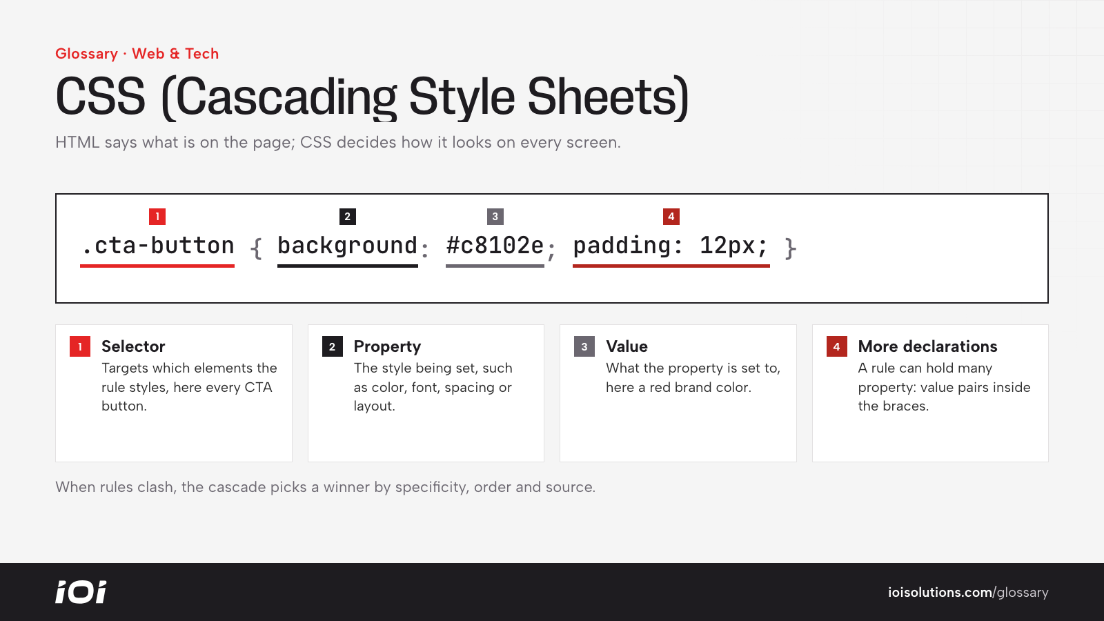 A CSS rule for a call-to-action button split into selector, property, value and extra declarations.