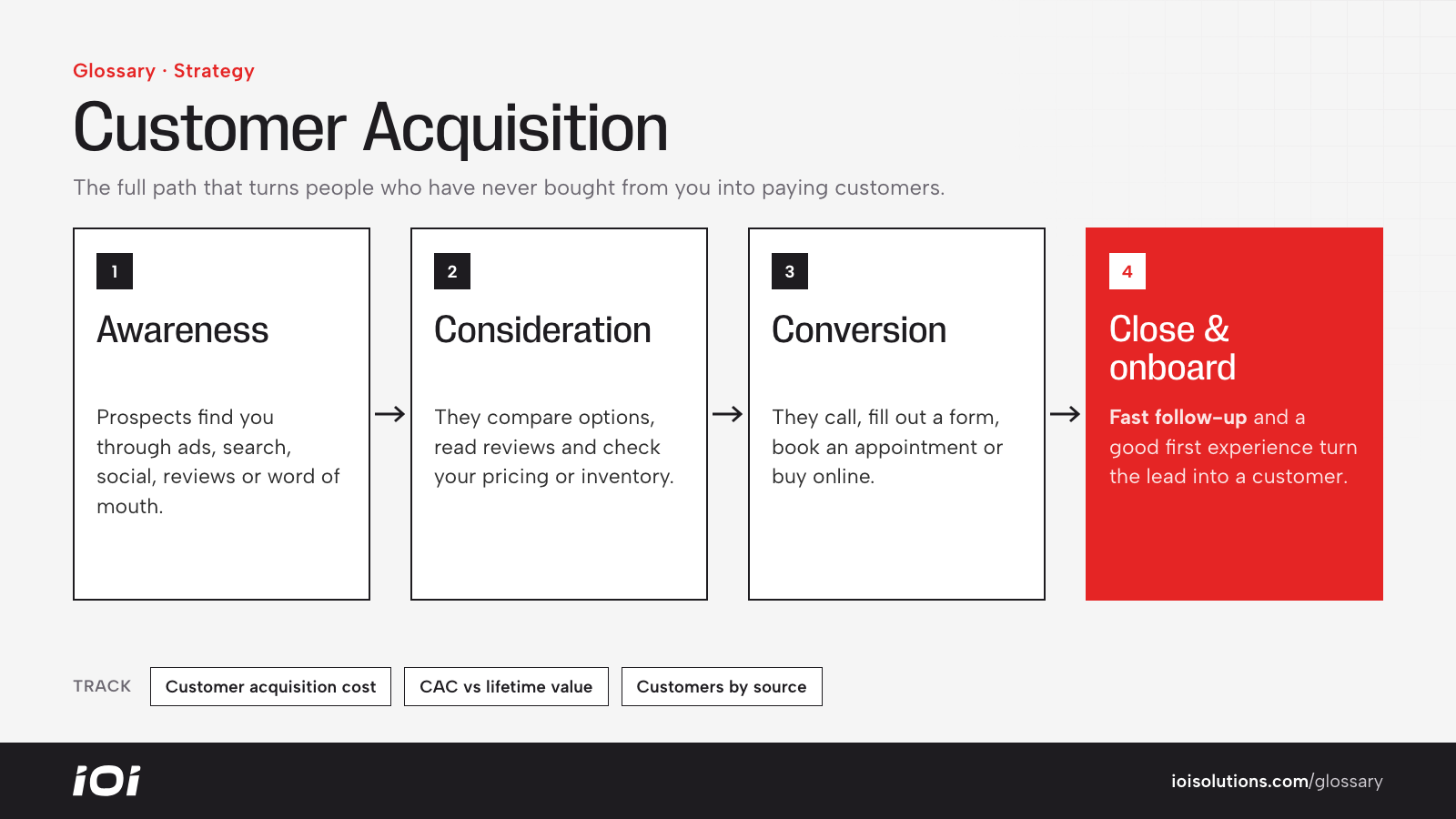 Customer acquisition flow: awareness, consideration, conversion, then close and onboarding.