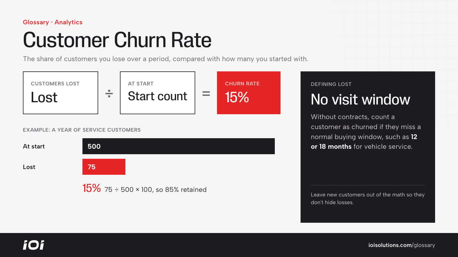 Churn rate formula: customers lost divided by customers at start, with a 15% annual example.