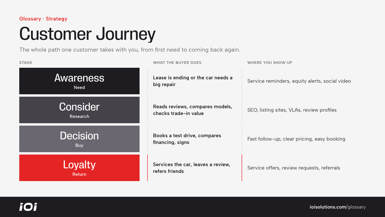 Customer journey stages for a car buyer: awareness, consideration, decision and loyalty.
