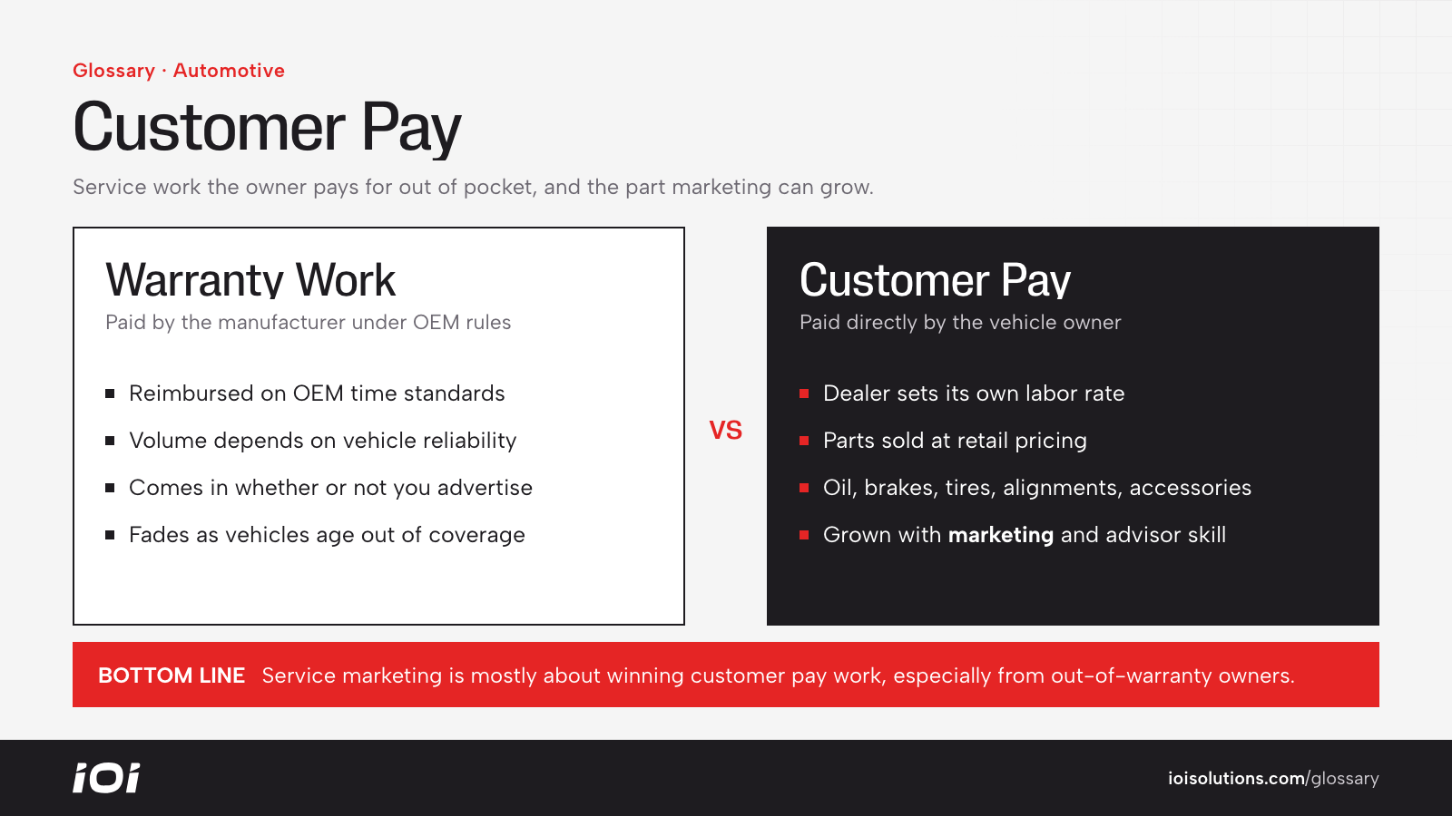 Comparison of warranty work paid by the manufacturer versus customer pay work paid by the owner.