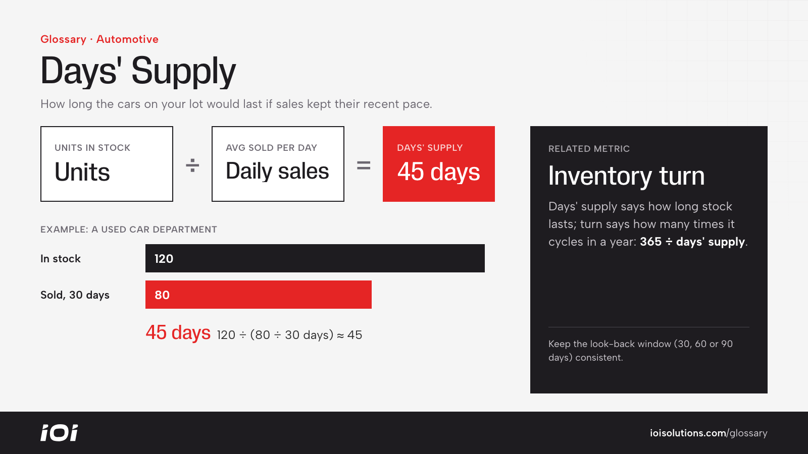 Days' supply formula: units in stock divided by average daily sales, with a 120-unit example.