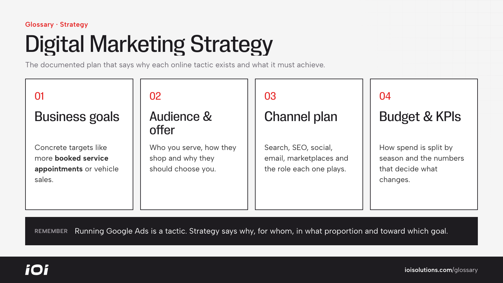 Digital marketing strategy components: goals, audience, channel plan, and budget with measurement.