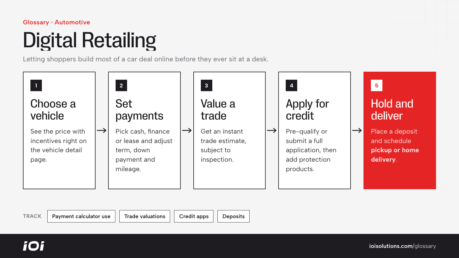Digital retailing flow: choose a vehicle, set payments, value a trade, apply for credit, then hold and deliver.