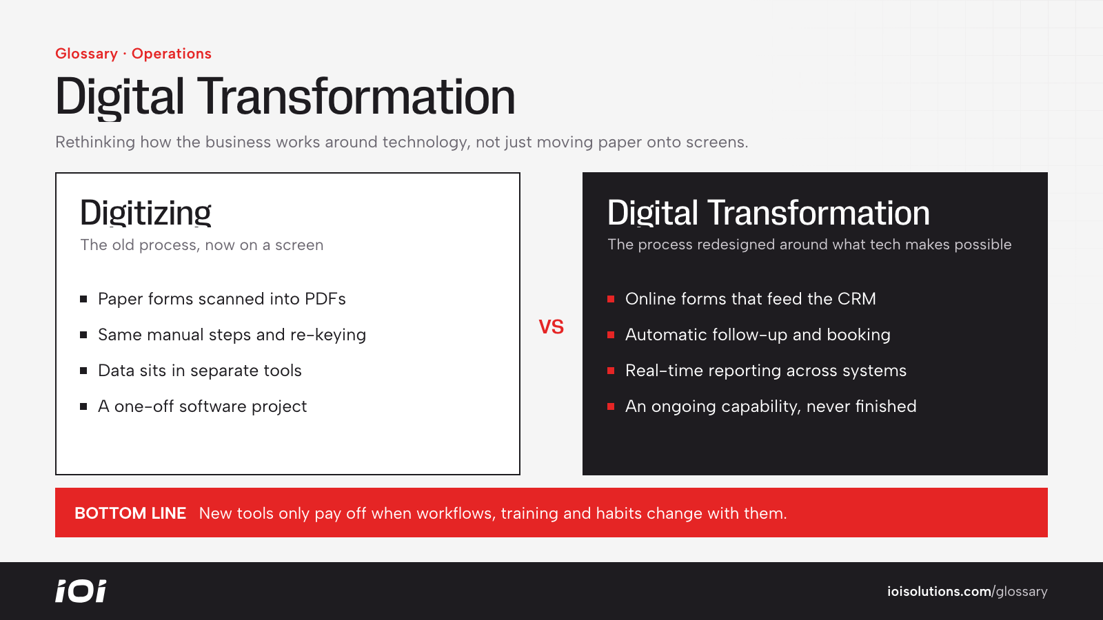 Digitizing vs digital transformation comparison, using a paper form workflow as the example.