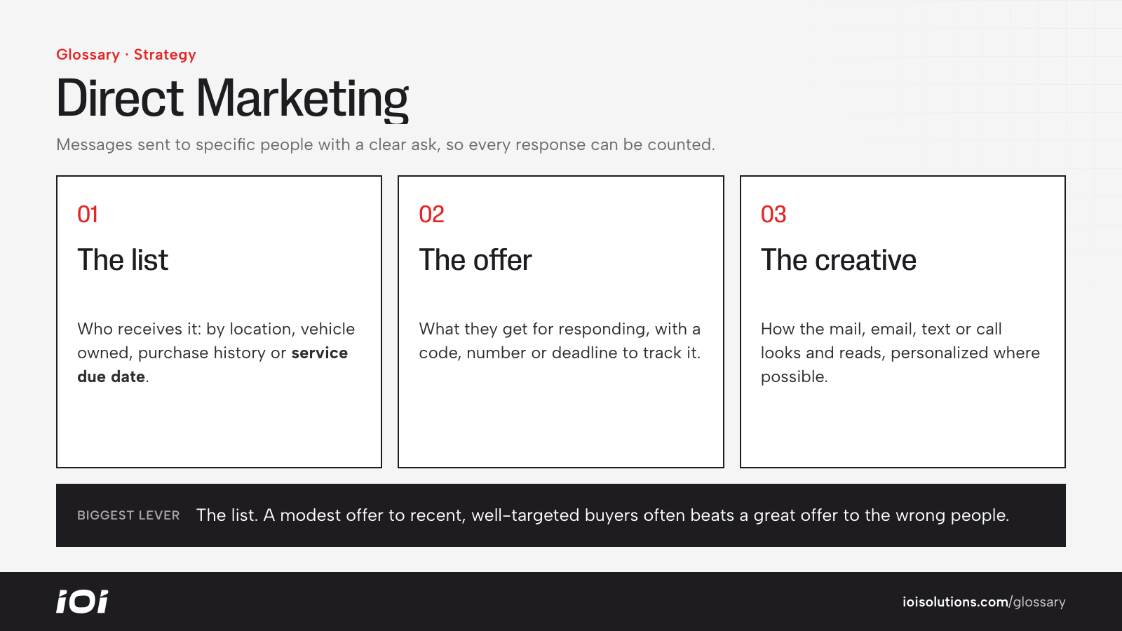 The three elements of a direct marketing campaign: the list, the offer and the creative.