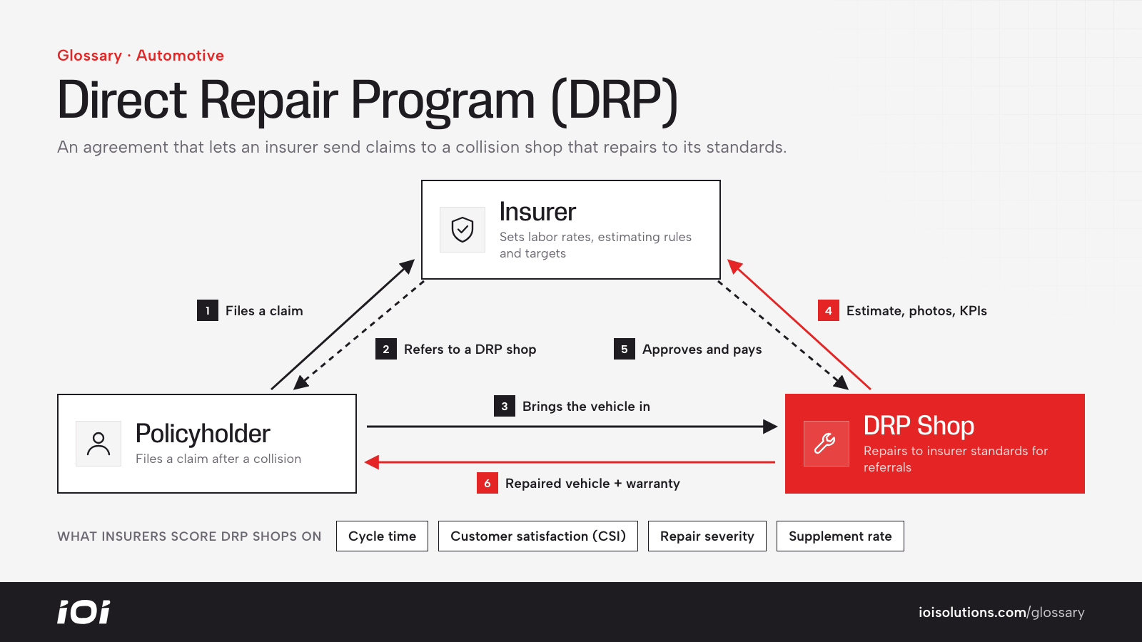 How a DRP works between the policyholder, insurer and DRP collision shop, plus the KPIs insurers score.