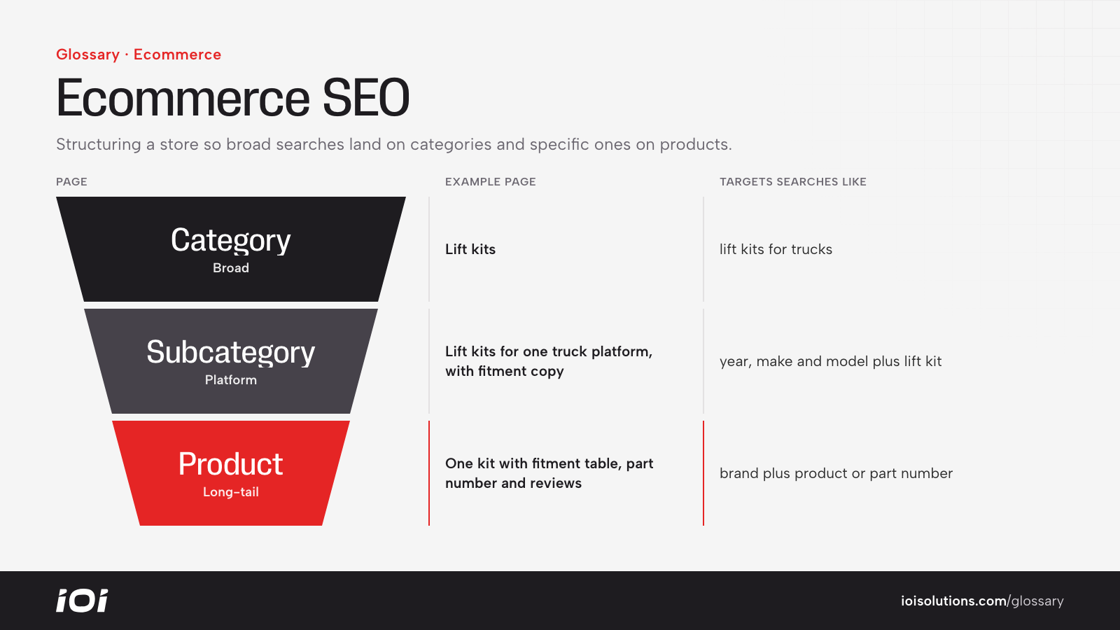Ecommerce SEO site structure for a parts store: category, subcategory and product pages with target searches.