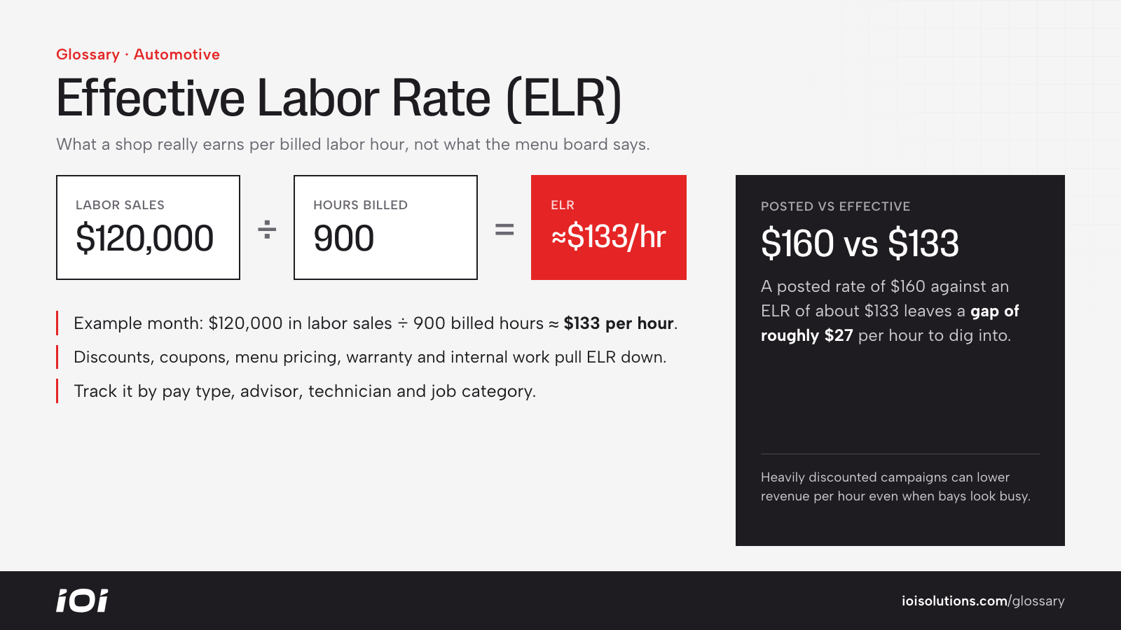 ELR formula: labor sales divided by labor hours billed, $120,000 over 900 hours is about $133 per hour.