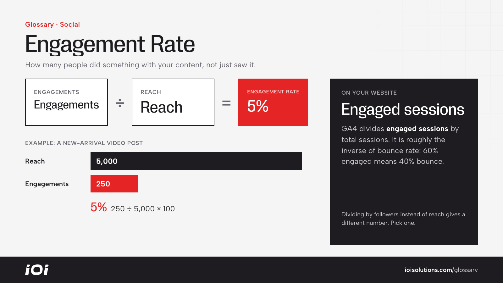 Social engagement rate formula: engagements divided by reach times 100, with a 5% example.