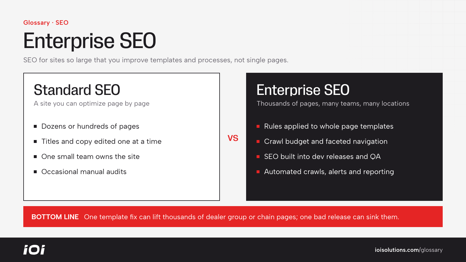 Standard SEO vs enterprise SEO comparison for large, multi-location websites.