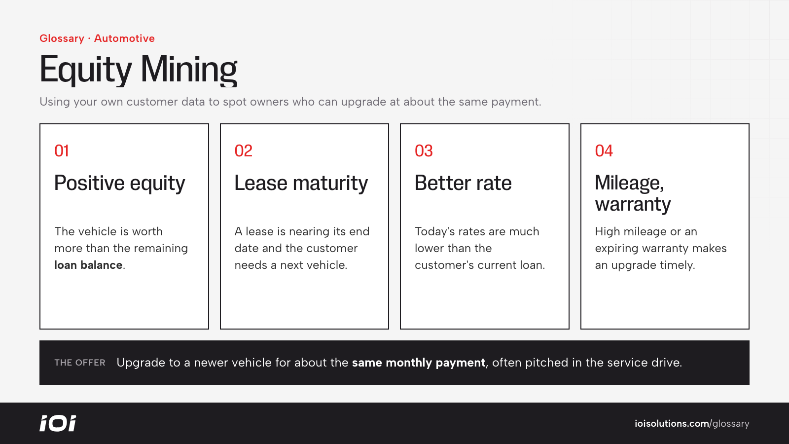 Equity mining signals: positive equity, lease maturity, a better rate, and high mileage or expiring warranty.