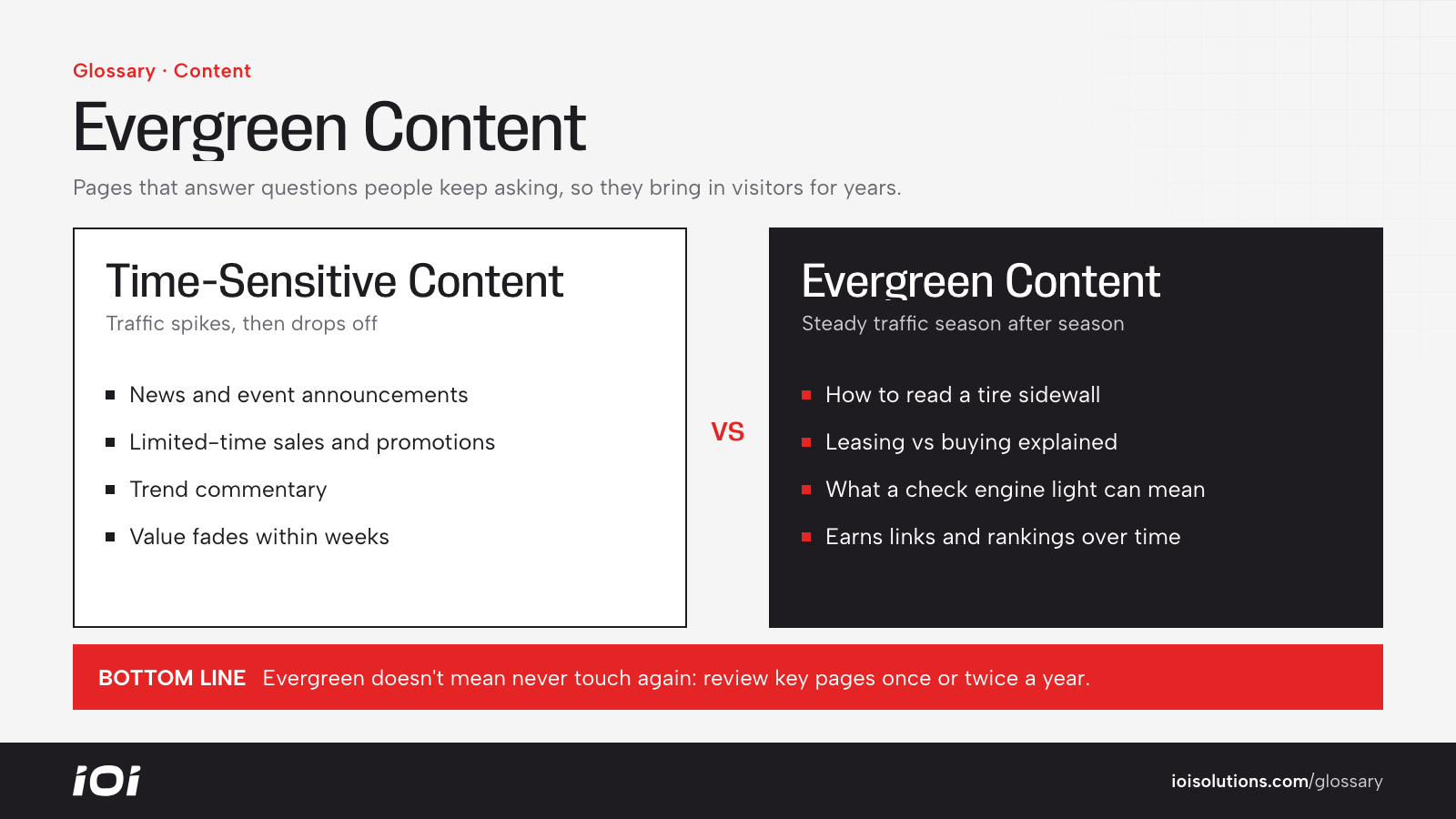 Time-sensitive content vs evergreen content comparison with automotive examples.