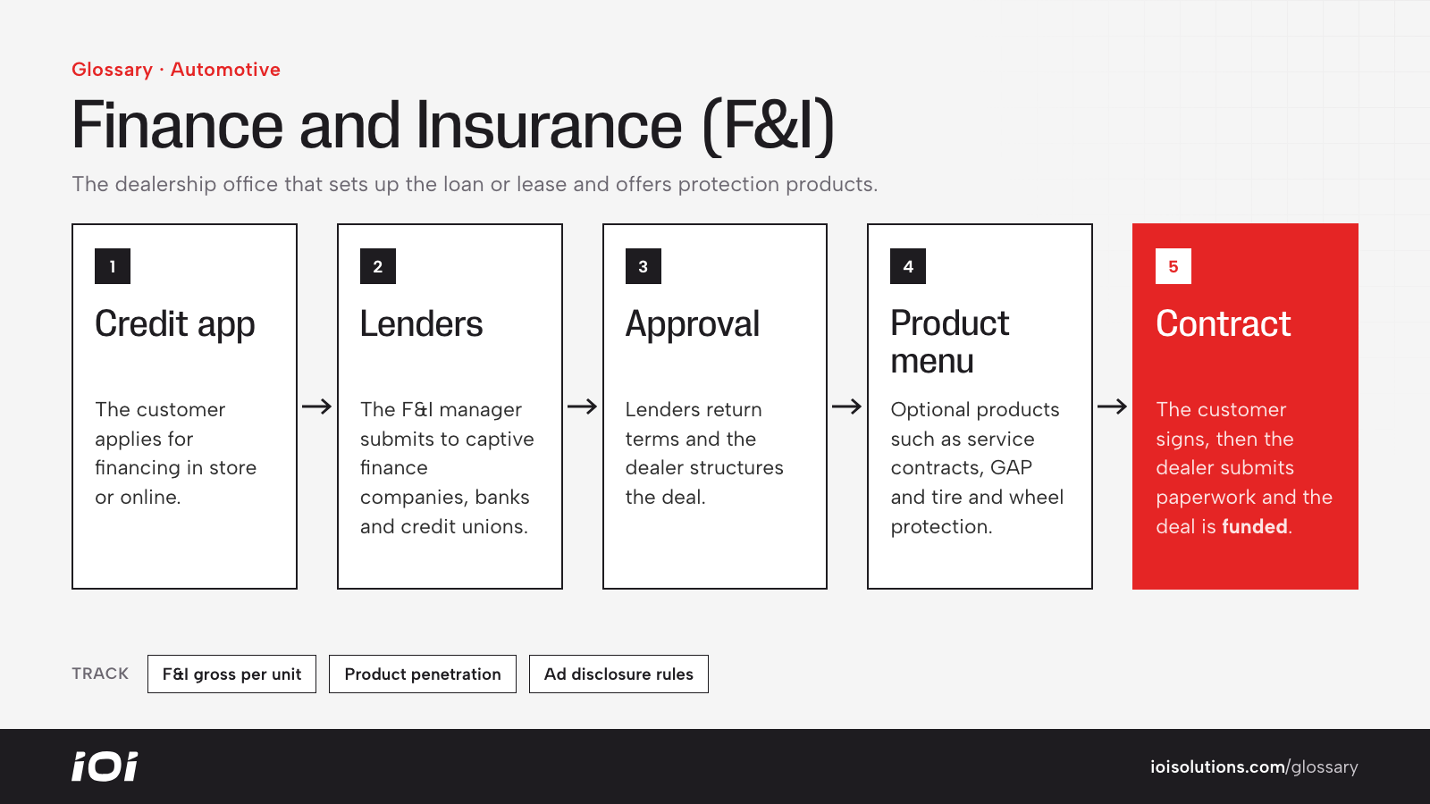 F&I process: credit application, lender submission, approval, product menu and contract signing.
