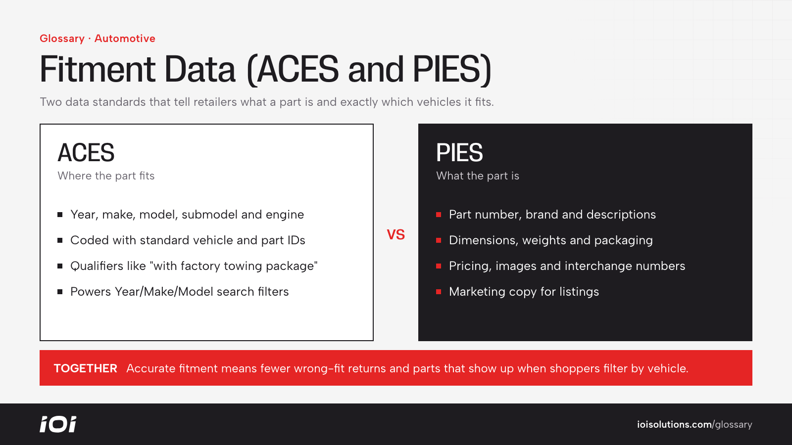 ACES vs PIES: ACES describes which vehicles a part fits, PIES describes the product itself.
