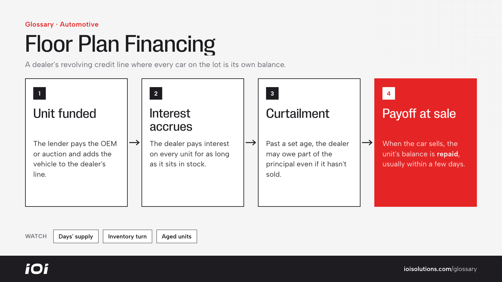 Floor plan financing flow: unit funded, interest accrues, curtailment, payoff when the car sells.