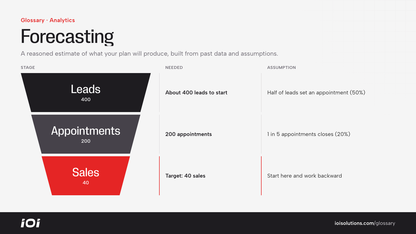 Funnel-based forecast working back from 40 sales to 200 appointments and 400 leads.