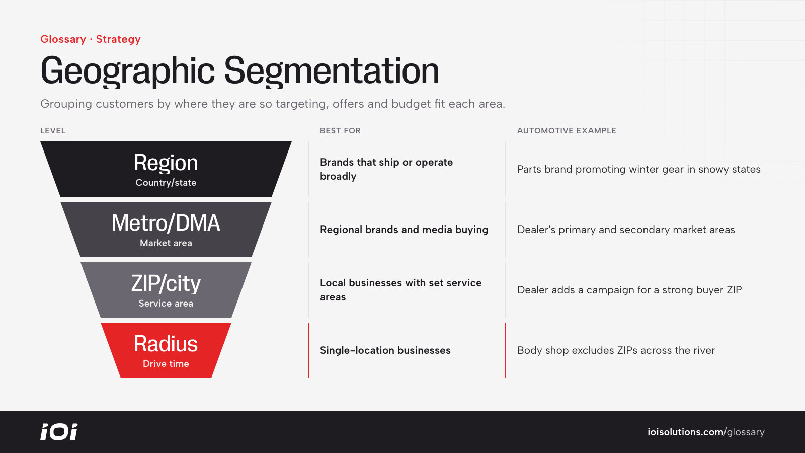 Geographic targeting levels from country or region down to metro, ZIP code and radius.