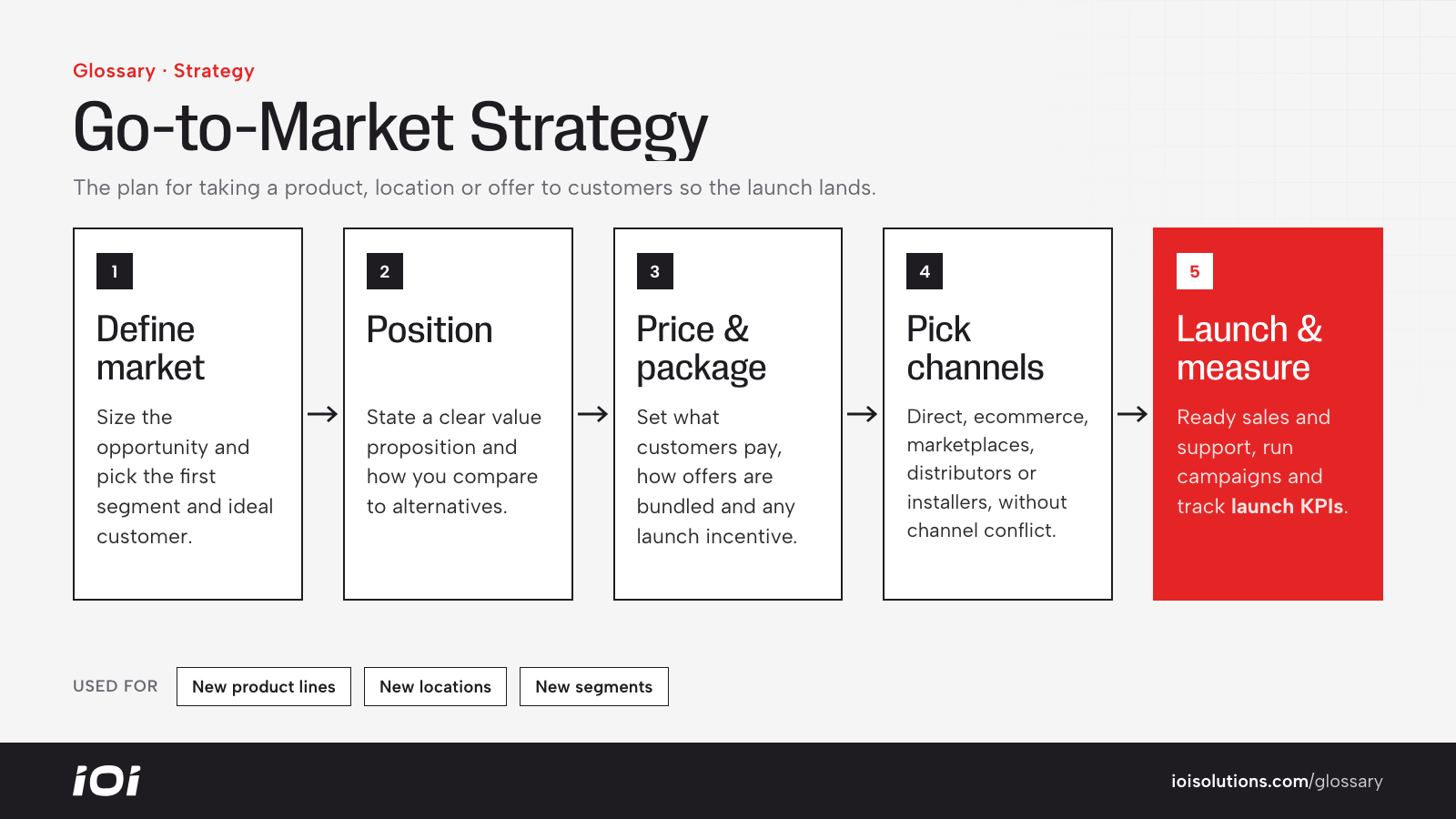 Go-to-market flow: define market, position the offer, price it, pick channels, launch and measure.