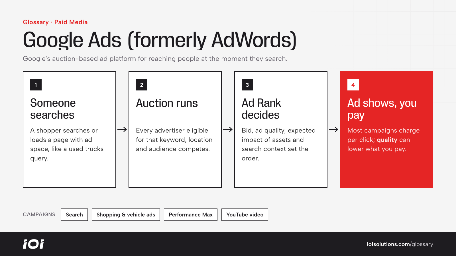 How a Google Ads auction works, from search to Ad Rank to the ad showing and a paid click.