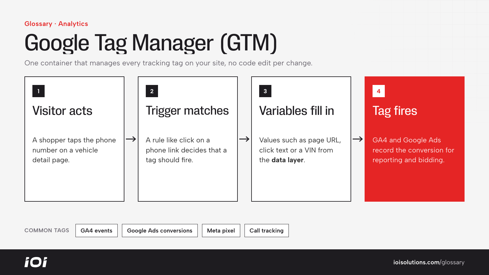 How Google Tag Manager tracks a click-to-call: action, trigger, variables, tag fires, platform records it.