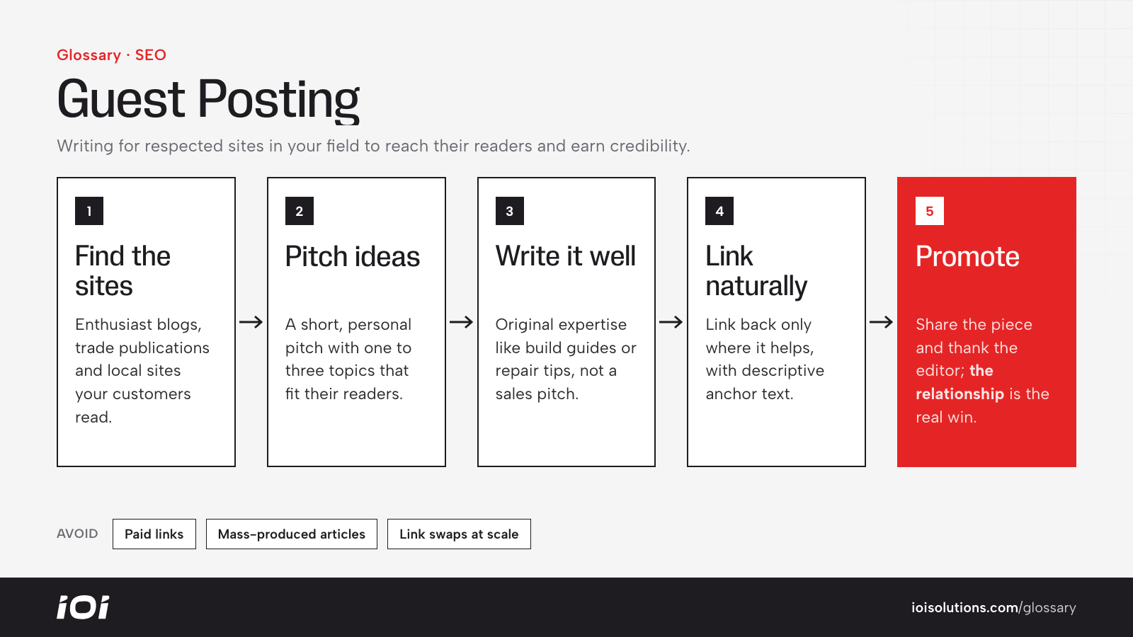 Guest posting flow: find publications, pitch ideas, write useful content, link naturally, then promote.
